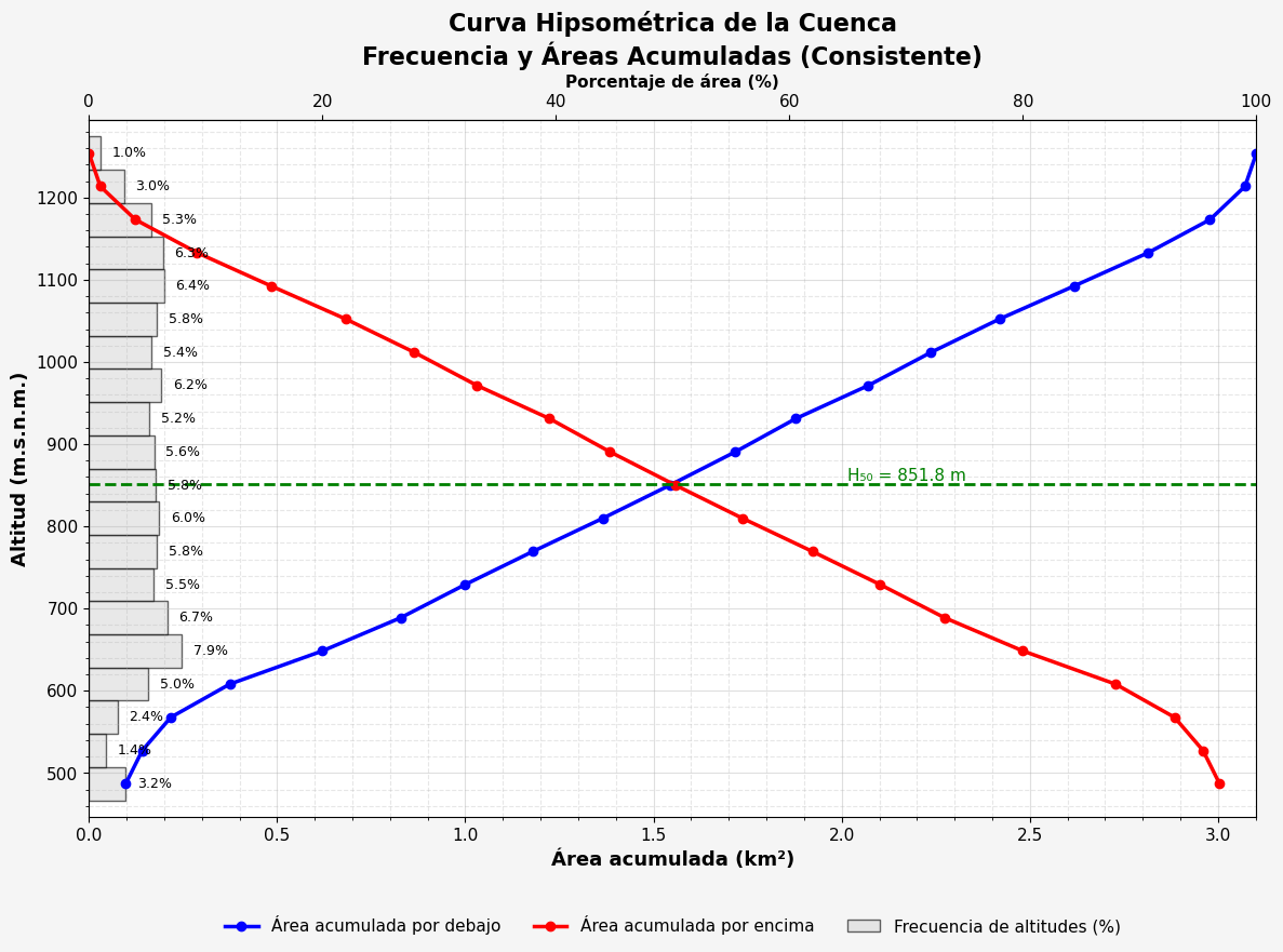 Datos Hidrometeorológicos